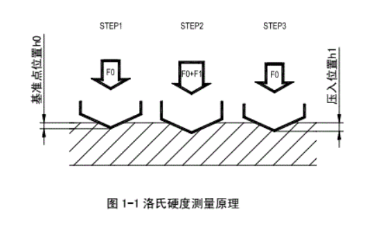 洛氏硬度測(cè)量原理