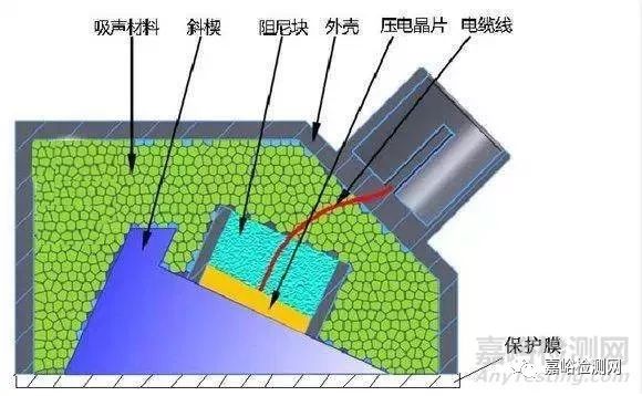 五大常規(guī)無損檢測技術(shù):射線檢測超聲檢測磁粉檢測滲透檢測渦流檢測(圖3)